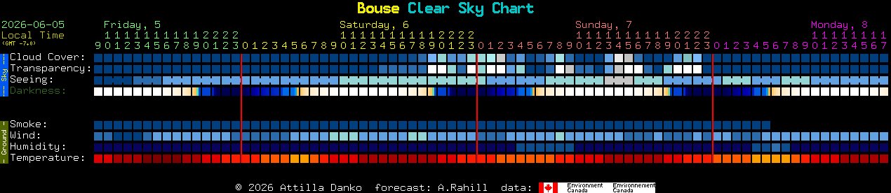 Current forecast for Bouse Clear Sky Chart
