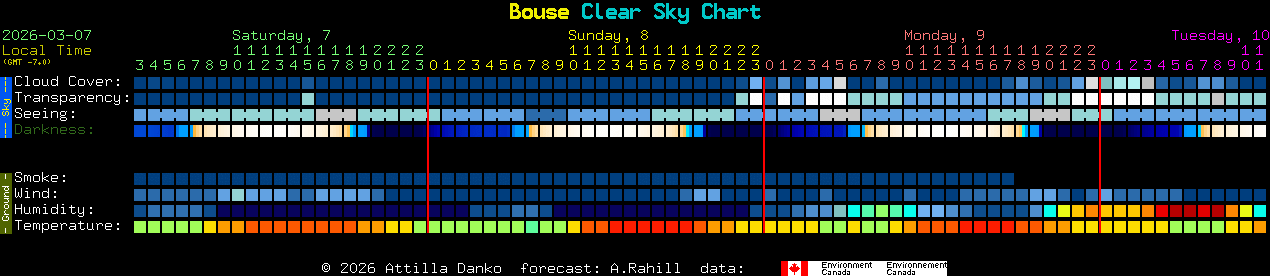 Current forecast for Bouse Clear Sky Chart