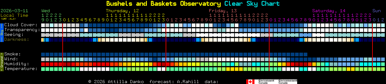 Current forecast for Bushels and Baskets Observatory Clear Sky Chart