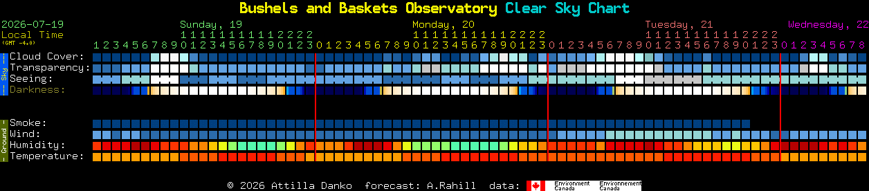 Current forecast for Bushels and Baskets Observatory Clear Sky Chart