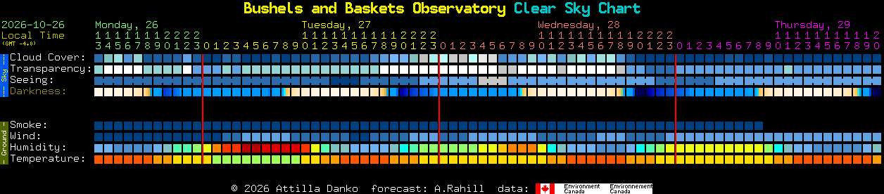 Current forecast for Bushels and Baskets Observatory Clear Sky Chart