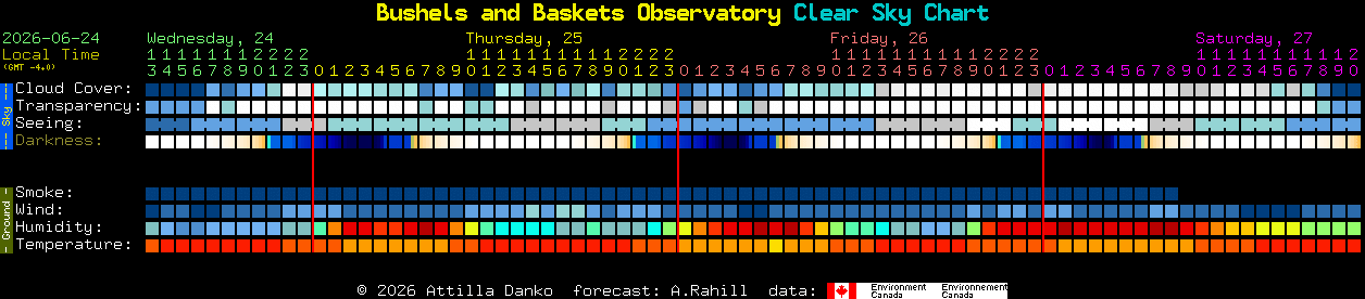 Current forecast for Bushels and Baskets Observatory Clear Sky Chart