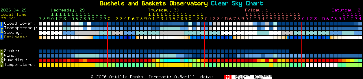 Current forecast for Bushels and Baskets Observatory Clear Sky Chart