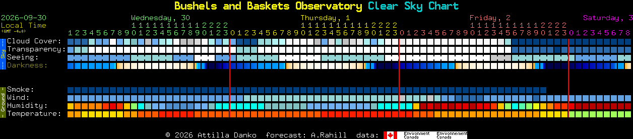 Current forecast for Bushels and Baskets Observatory Clear Sky Chart