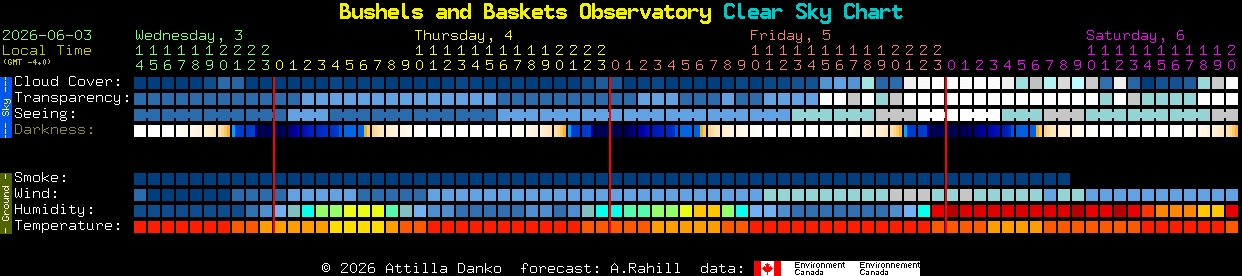 Current forecast for Bushels and Baskets Observatory Clear Sky Chart