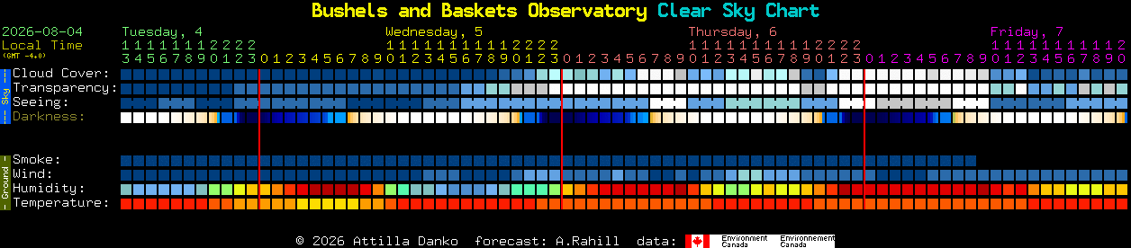 Current forecast for Bushels and Baskets Observatory Clear Sky Chart