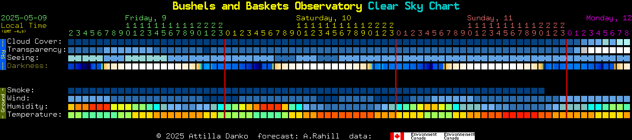 Current forecast for Bushels and Baskets Observatory Clear Sky Chart