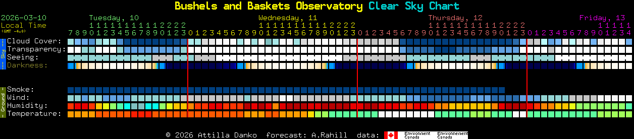 Current forecast for Bushels and Baskets Observatory Clear Sky Chart