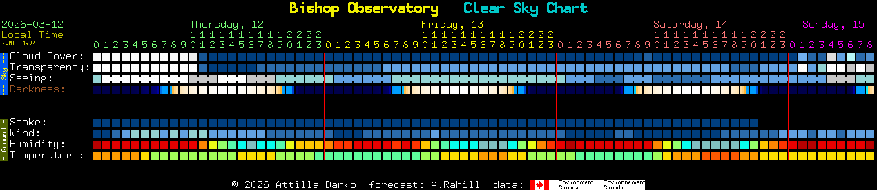 Current forecast for Bishop Observatory Clear Sky Chart
