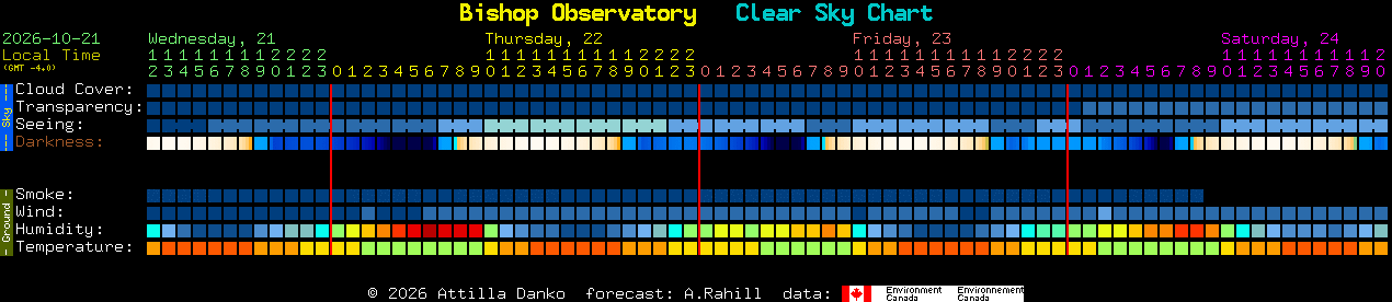 Current forecast for Bishop Observatory Clear Sky Chart