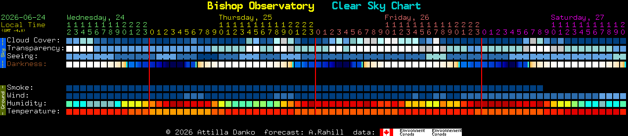 Current forecast for Bishop Observatory Clear Sky Chart