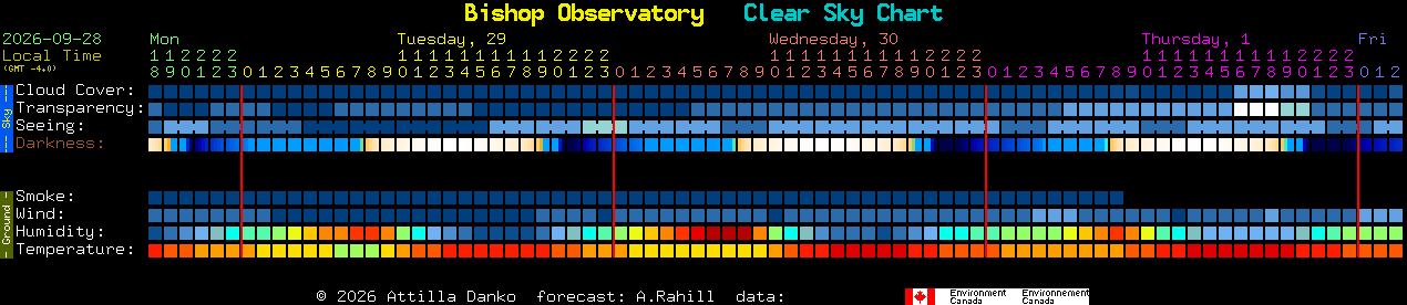 Current forecast for Bishop Observatory Clear Sky Chart