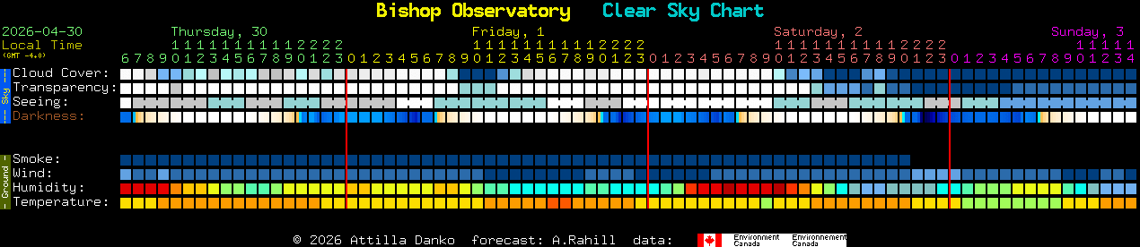 Current forecast for Bishop Observatory Clear Sky Chart