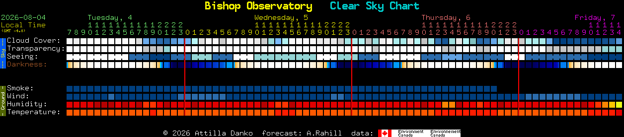 Current forecast for Bishop Observatory Clear Sky Chart