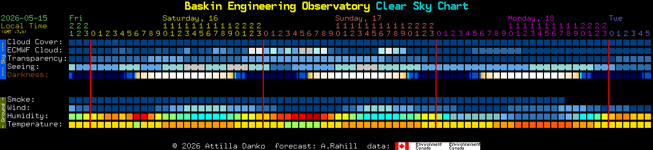 Current forecast for Baskin Engineering Observatory Clear Sky Chart