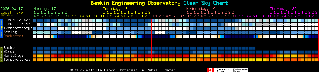 Current forecast for Baskin Engineering Observatory Clear Sky Chart