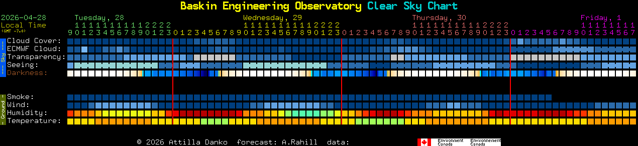Current forecast for Baskin Engineering Observatory Clear Sky Chart