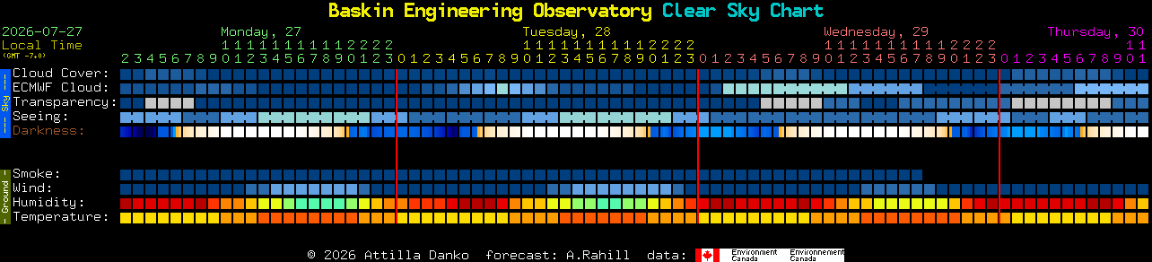 Current forecast for Baskin Engineering Observatory Clear Sky Chart