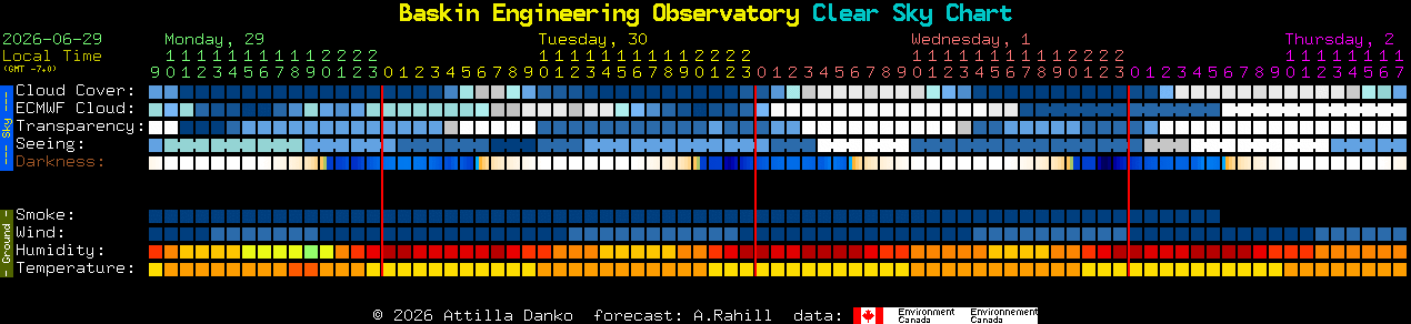 Current forecast for Baskin Engineering Observatory Clear Sky Chart