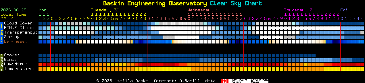 Current forecast for Baskin Engineering Observatory Clear Sky Chart