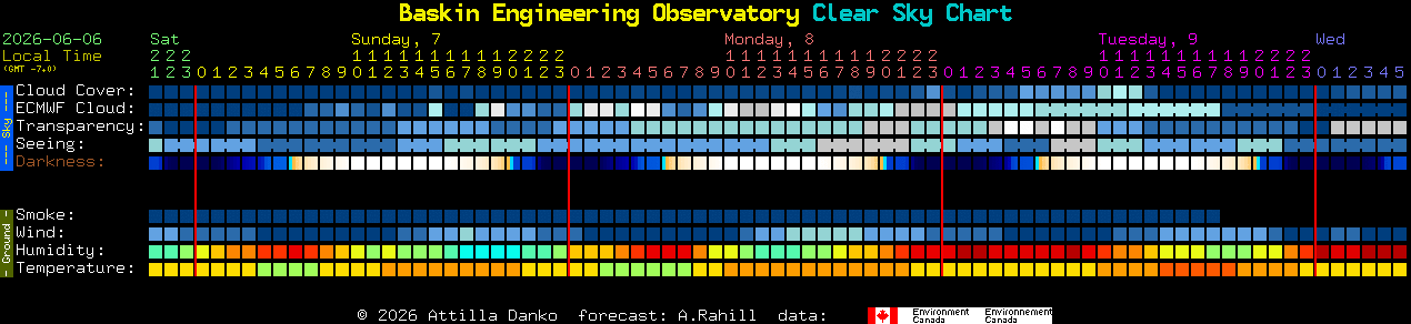 Current forecast for Baskin Engineering Observatory Clear Sky Chart