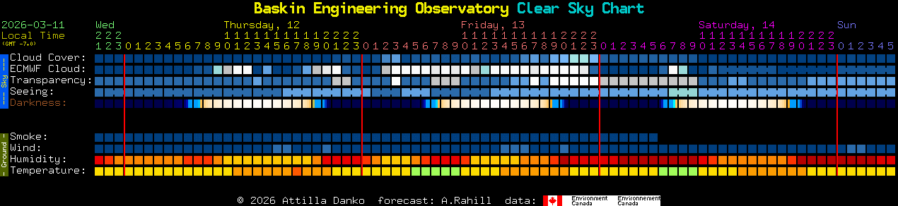 Current forecast for Baskin Engineering Observatory Clear Sky Chart