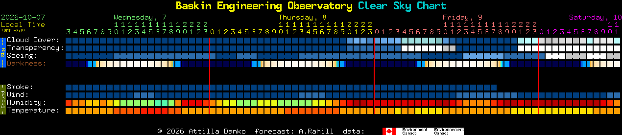 Current forecast for Baskin Engineering Observatory Clear Sky Chart