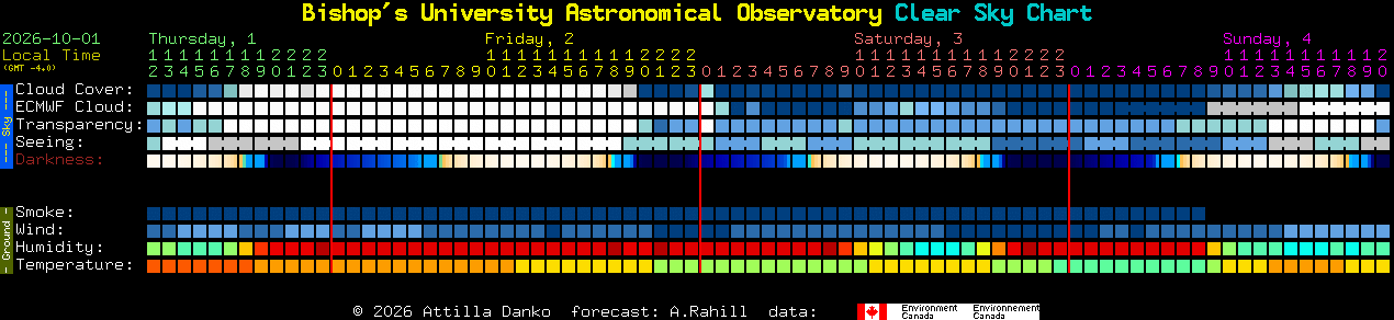 Current forecast for Bishop's University Astronomical Observatory Clear Sky Chart
