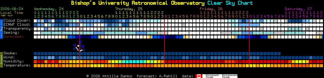 Current forecast for Bishop's University Astronomical Observatory Clear Sky Chart