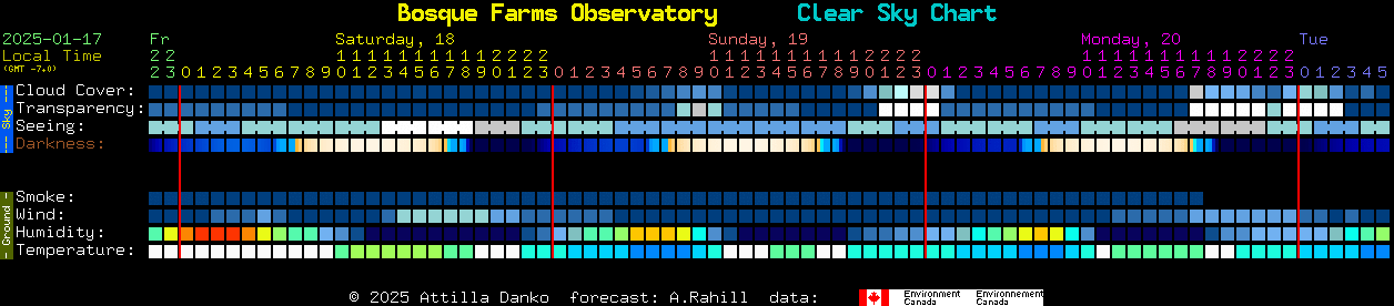 Current forecast for Bosque Farms Observatory Clear Sky Chart