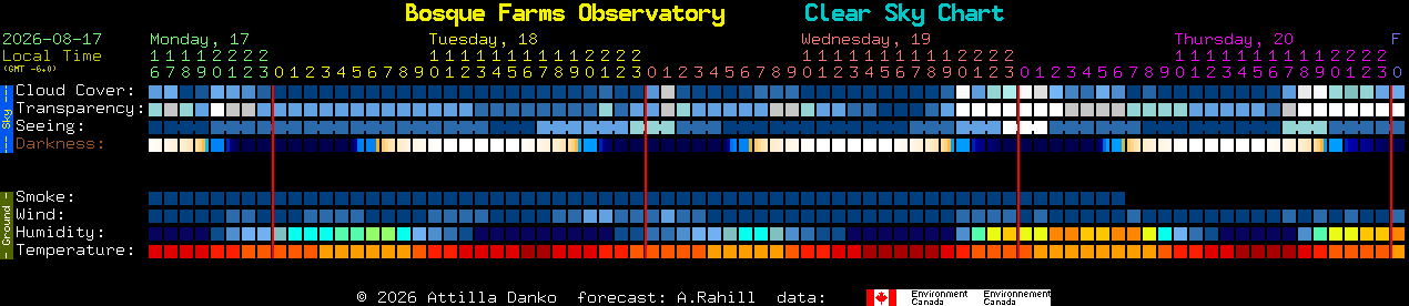 Current forecast for Bosque Farms Observatory Clear Sky Chart
