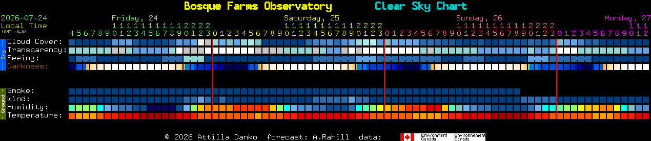 Current forecast for Bosque Farms Observatory Clear Sky Chart