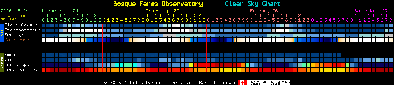 Current forecast for Bosque Farms Observatory Clear Sky Chart