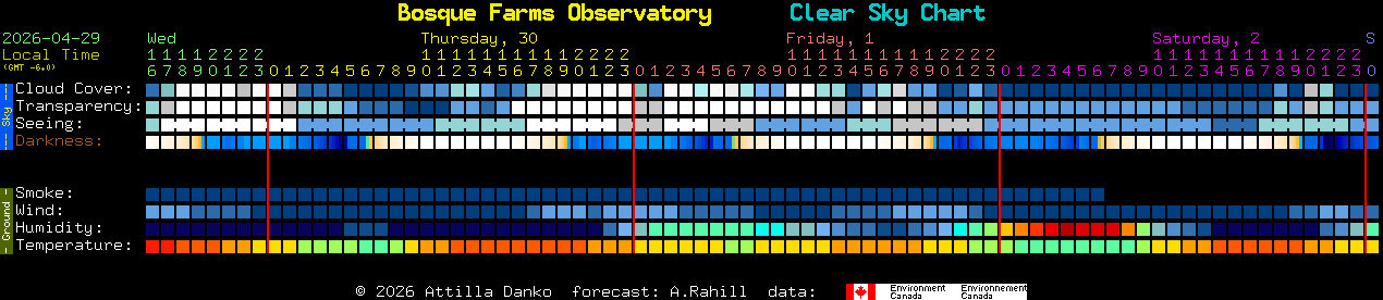 Current forecast for Bosque Farms Observatory Clear Sky Chart