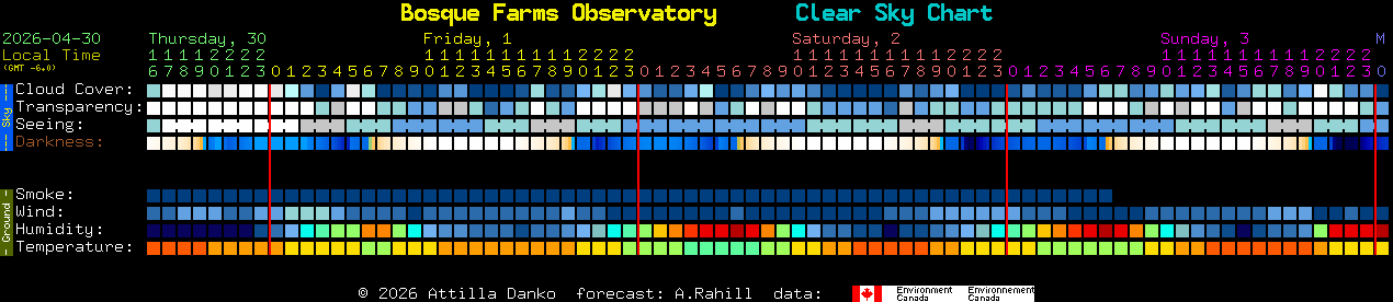 Current forecast for Bosque Farms Observatory Clear Sky Chart