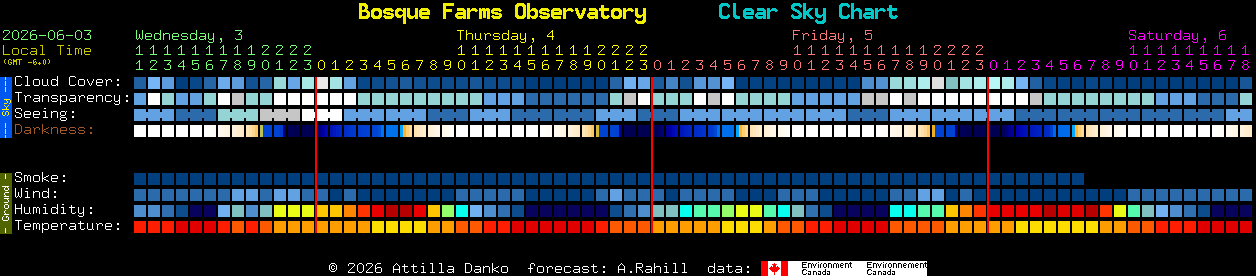 Current forecast for Bosque Farms Observatory Clear Sky Chart