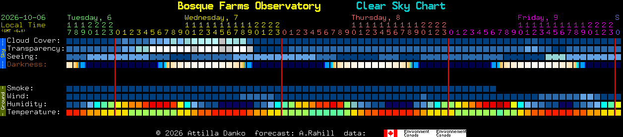 Current forecast for Bosque Farms Observatory Clear Sky Chart