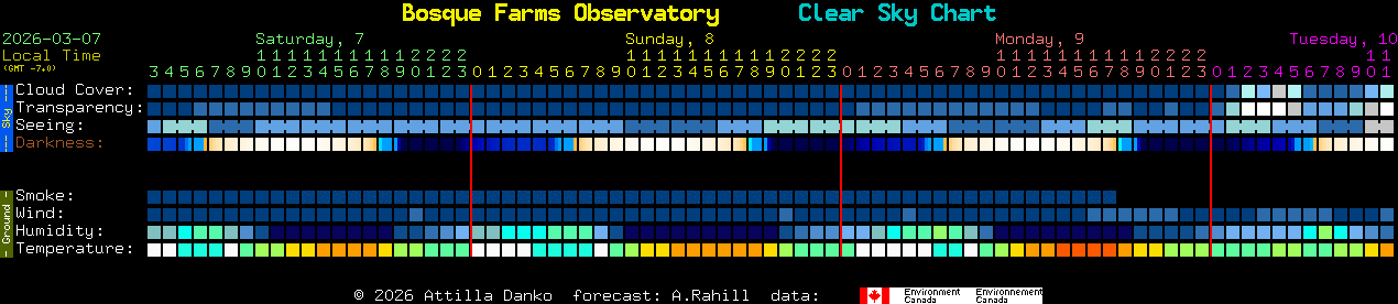 Current forecast for Bosque Farms Observatory Clear Sky Chart