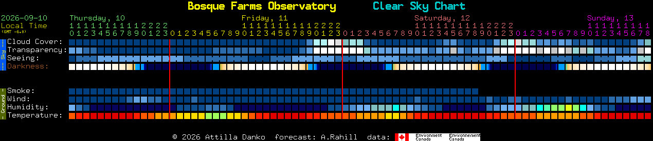 Current forecast for Bosque Farms Observatory Clear Sky Chart