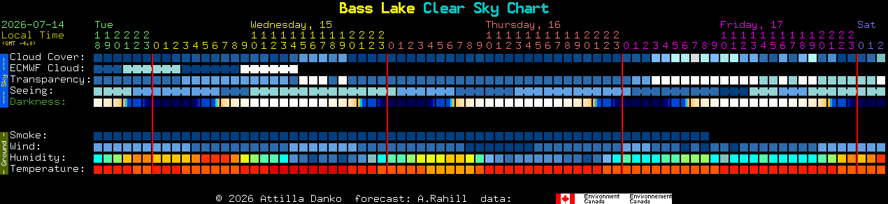 Current forecast for Bass Lake Clear Sky Chart