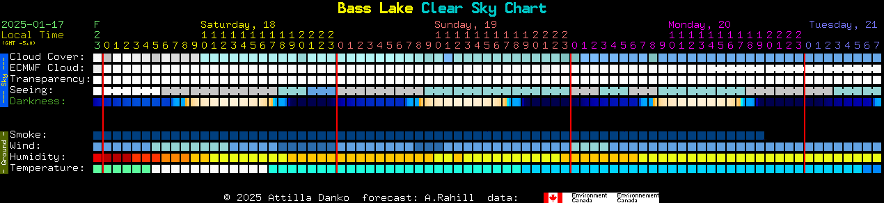 Current forecast for Bass Lake Clear Sky Chart