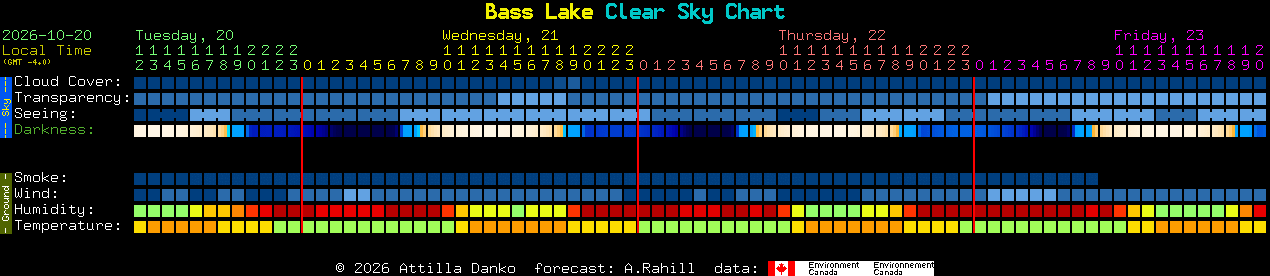 Current forecast for Bass Lake Clear Sky Chart