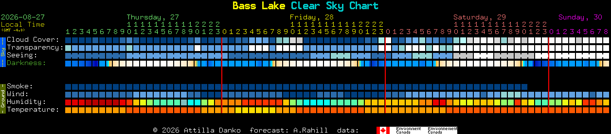 Current forecast for Bass Lake Clear Sky Chart