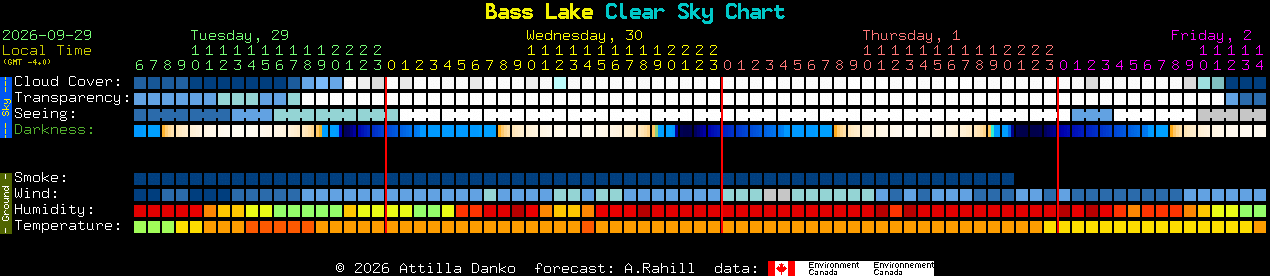 Current forecast for Bass Lake Clear Sky Chart