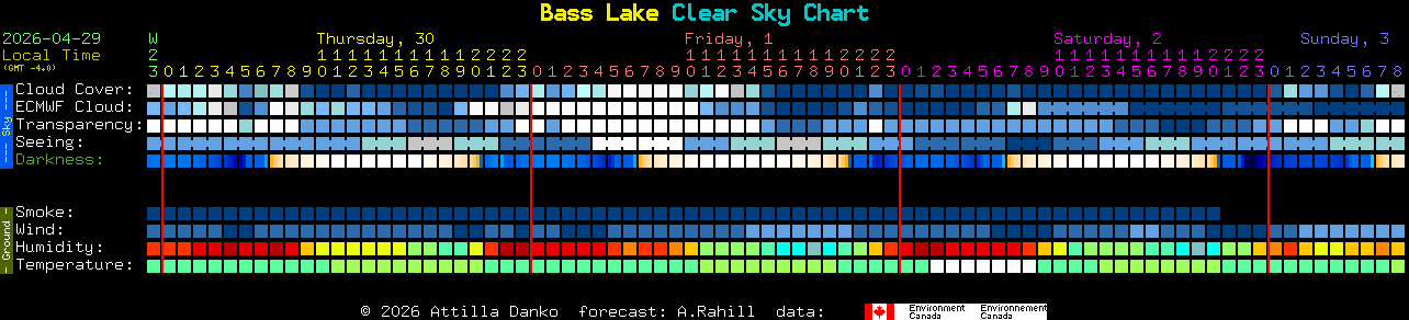 Current forecast for Bass Lake Clear Sky Chart