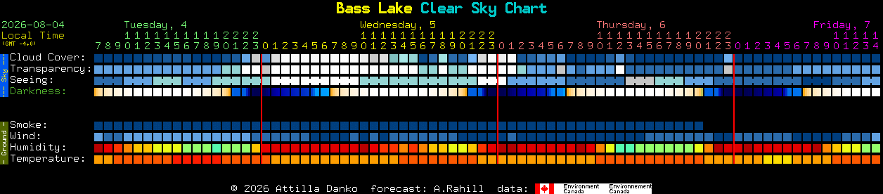Current forecast for Bass Lake Clear Sky Chart
