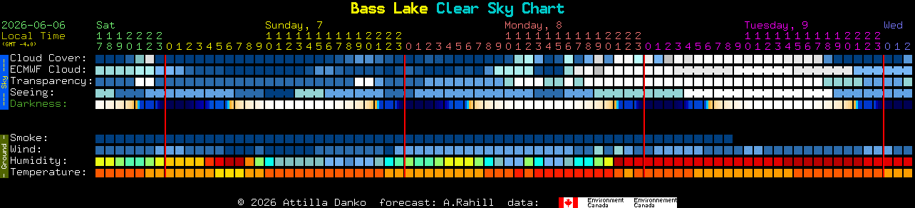 Current forecast for Bass Lake Clear Sky Chart