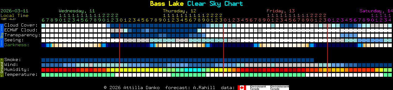 Current forecast for Bass Lake Clear Sky Chart