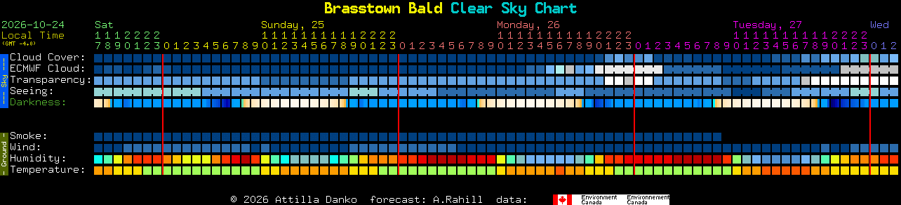 Current forecast for Brasstown Bald Clear Sky Chart