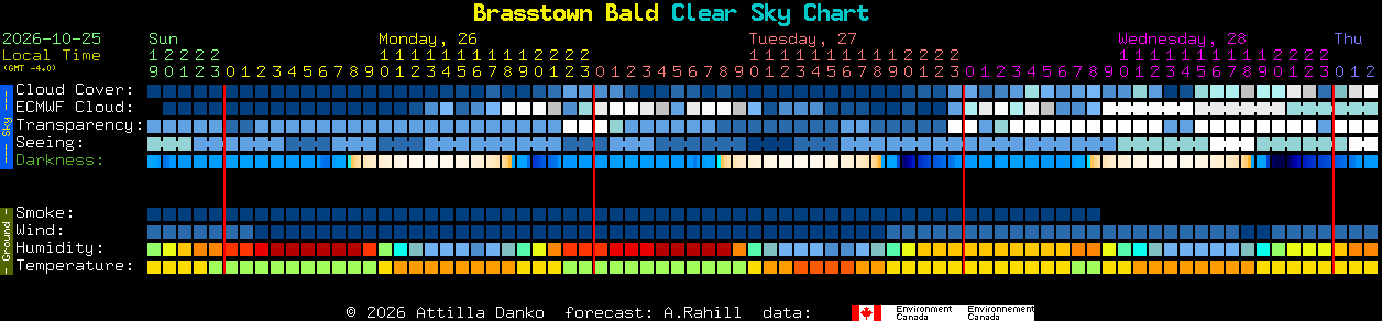 Current forecast for Brasstown Bald Clear Sky Chart